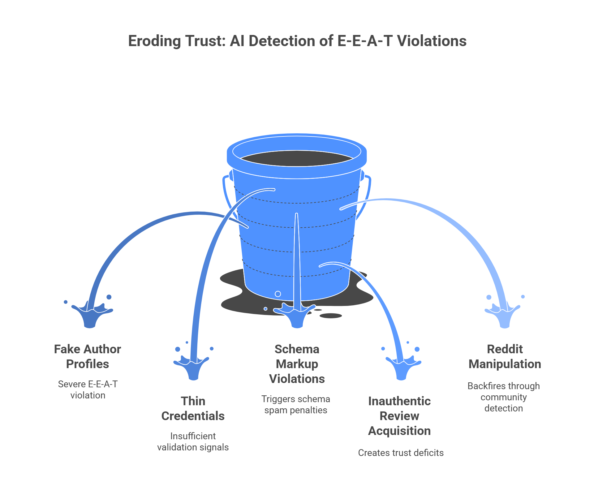 Common E-E-A-T violations AI systems detect: fake authors, thin credentials, schema spam, review manipulation
