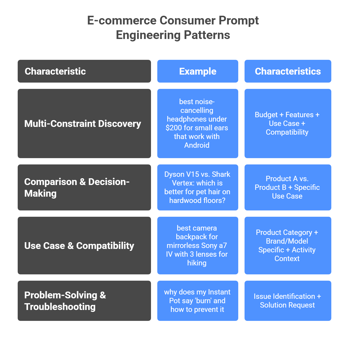 Four consumer query patterns for AI product discovery showing multi-constraint, comparison, use case, and troubleshooting searches