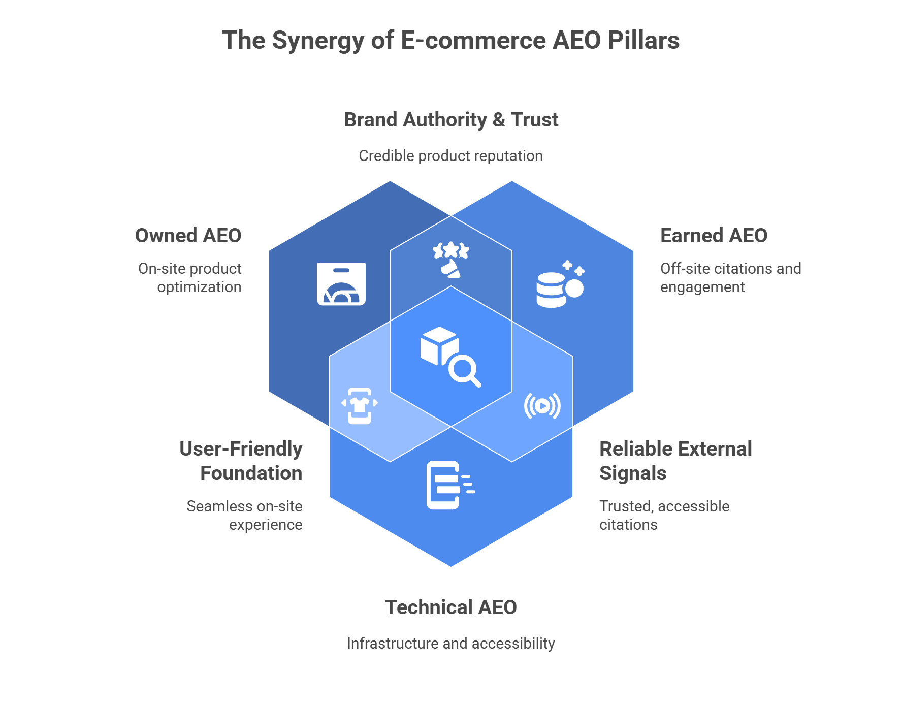 Three-pillar AEO framework diagram with Owned, Earned, and Technical AEO supporting brand authority and trust