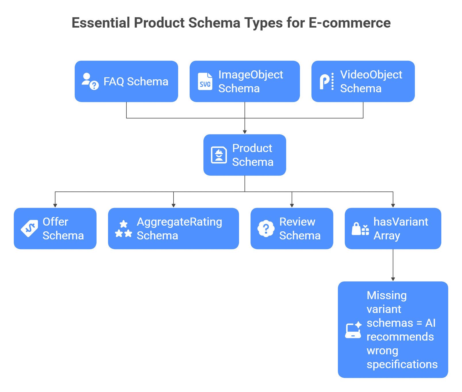 E-commerce product schema hierarchy showing nested structured data types for AI answer engine optimization