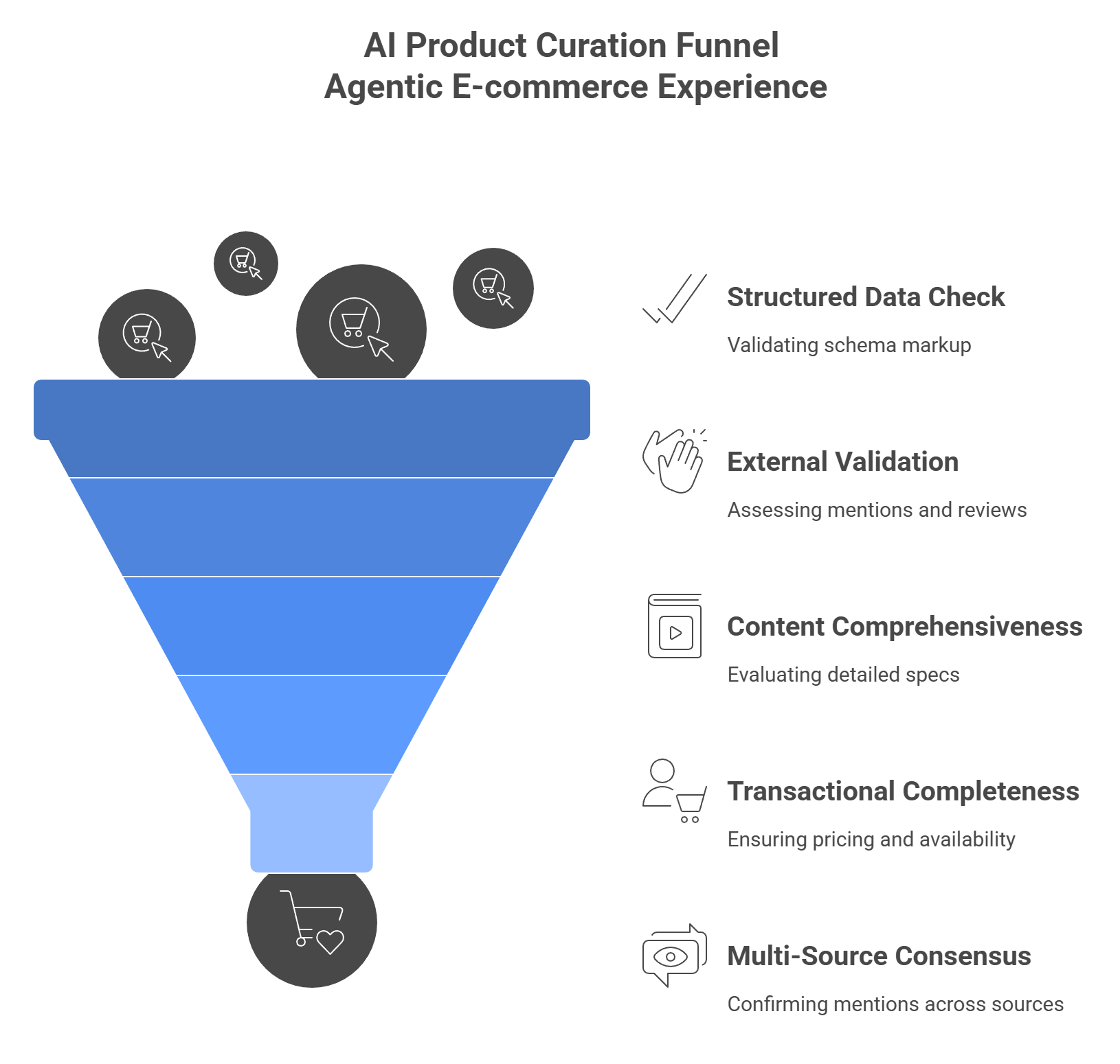 Funnel visualization demonstrating how AI answer engines curate e-commerce products from thousands to 10-15 recommendations through structured data checks, external validation, and multi-source consensus.