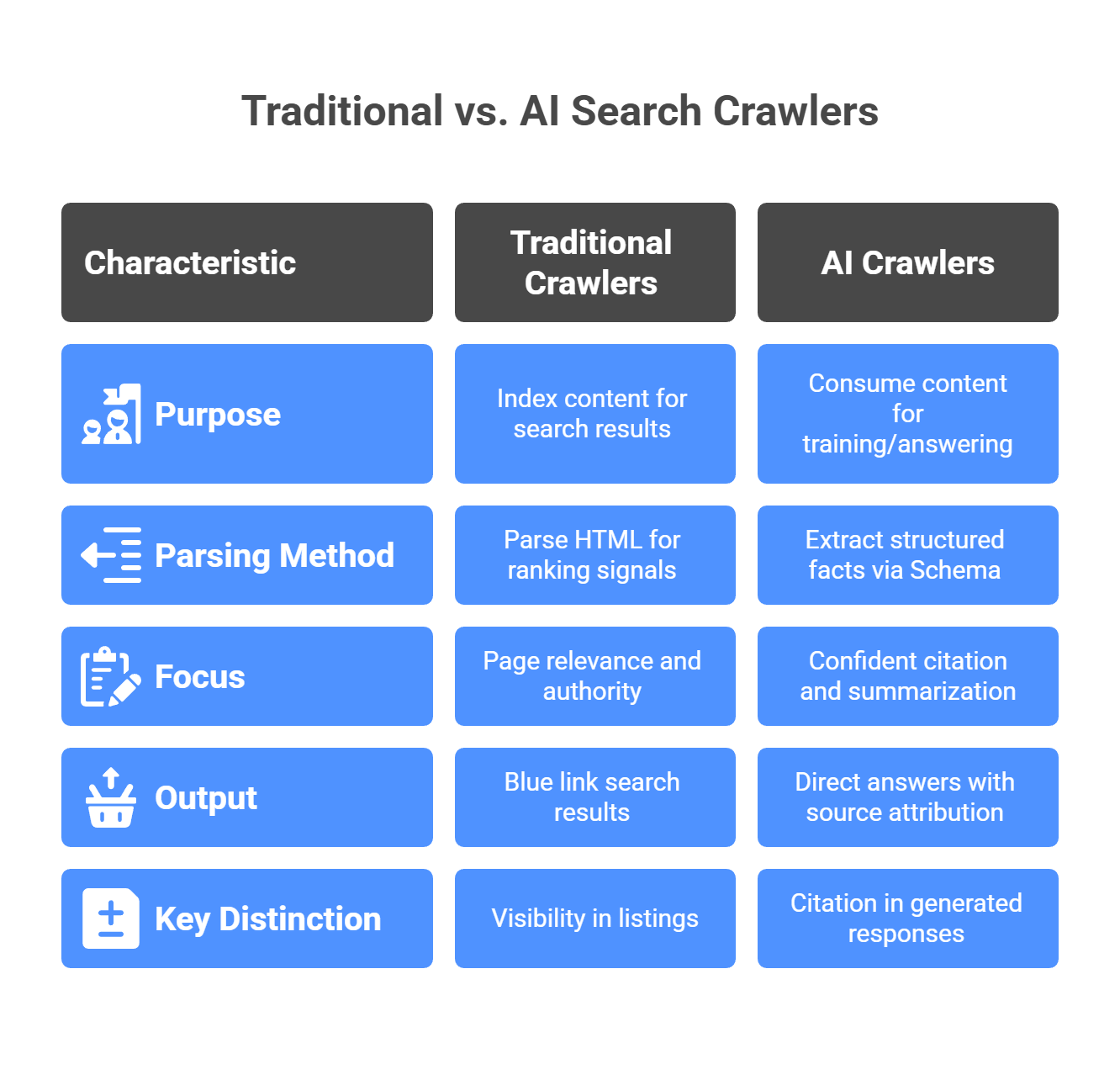 Traditional vs AI search crawlers comparison chart showing purpose, parsing method, focus, output differences