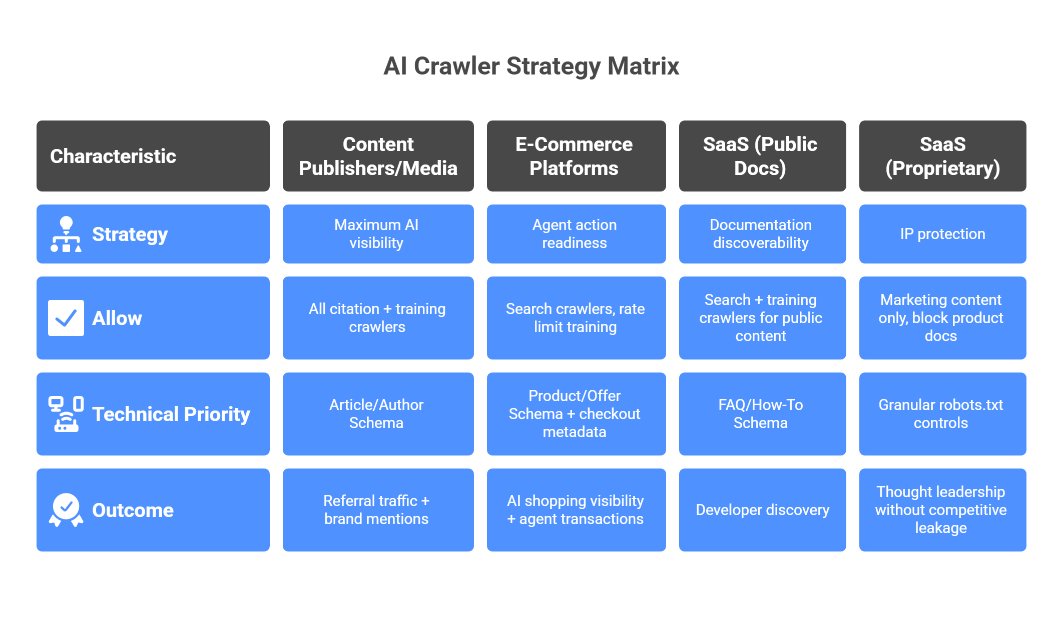  Industry-specific AI crawler strategy matrix for publishers, e-commerce, SaaS showing tailored approaches