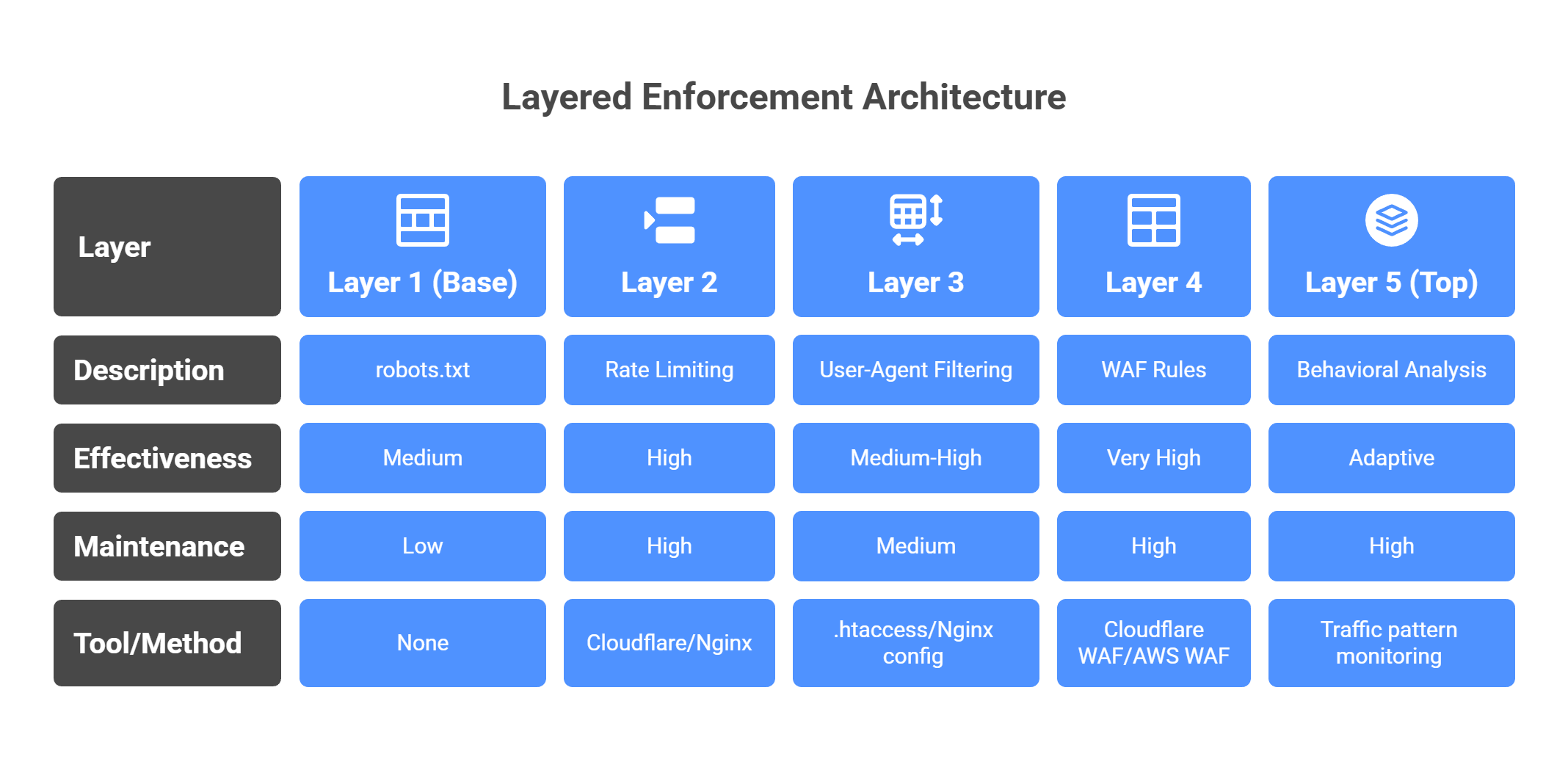 Layered enforcement architecture for AI crawler management from robots.txt to behavioral analysis