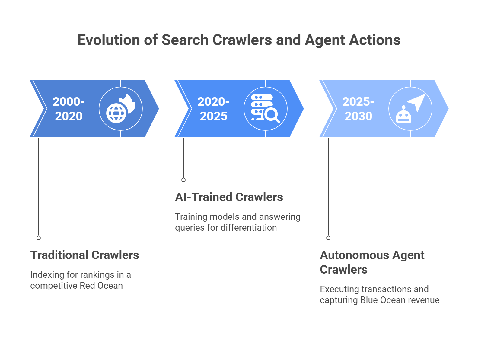 Evolution timeline of search crawlers from traditional indexing to autonomous AI agent actions