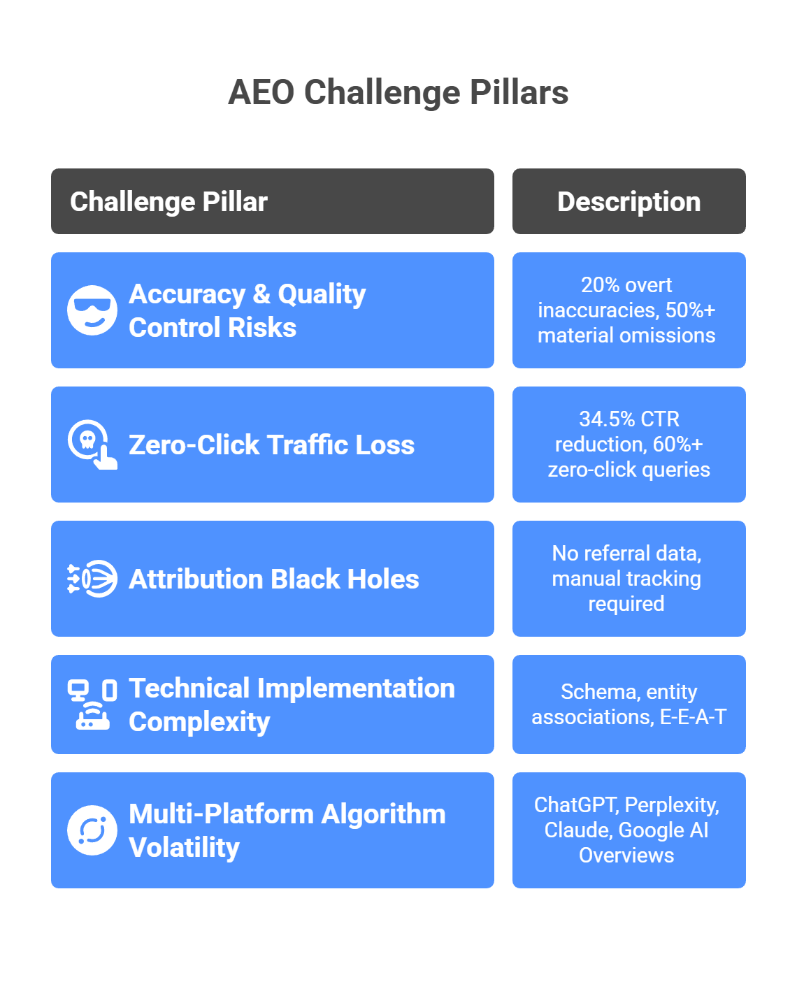 Five AEO challenge pillars: accuracy risks, zero-click traffic, attribution issues, technical complexity, platform volatility