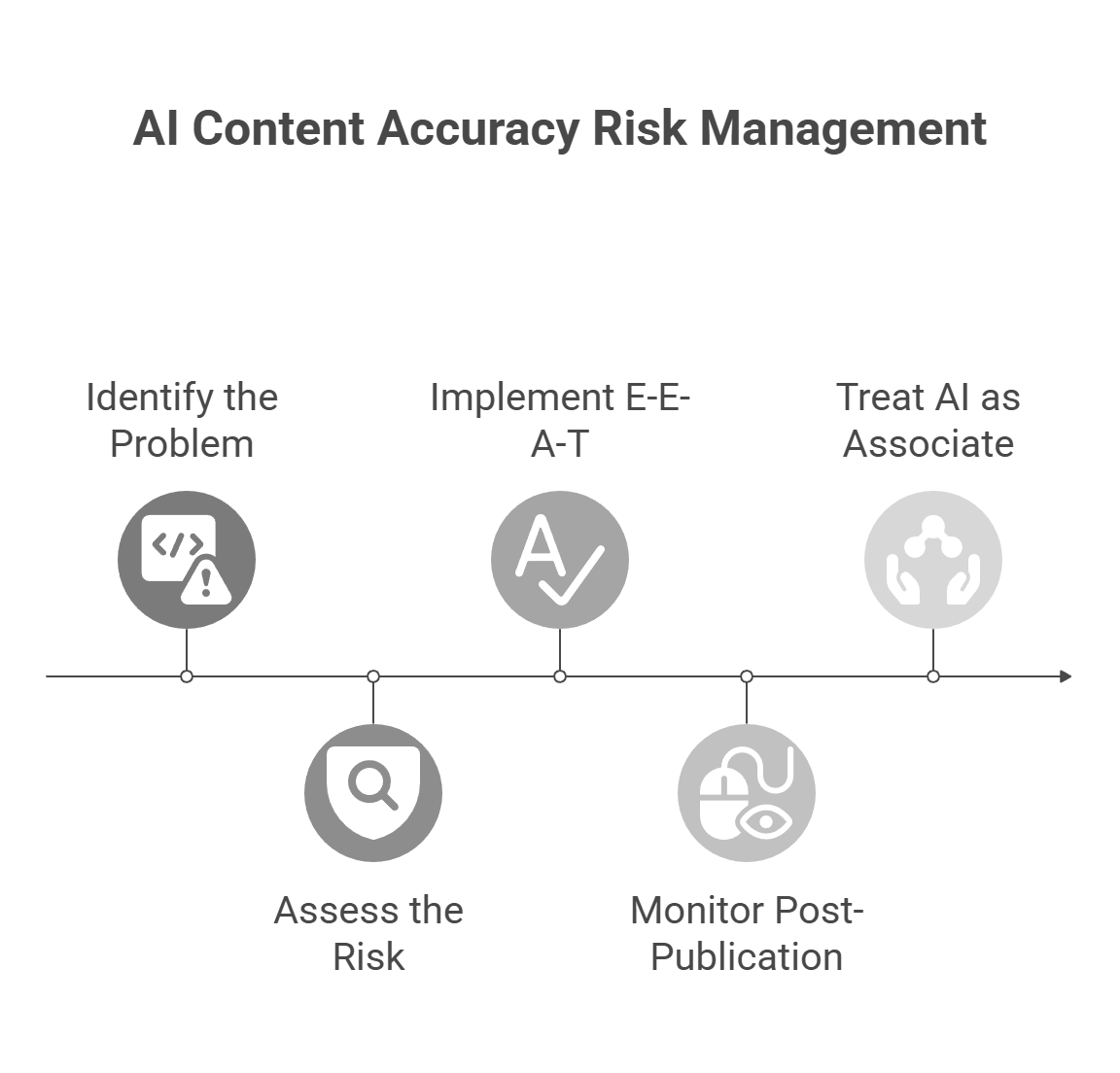 AI content accuracy risk management timeline showing E-E-A-T implementation and monitoring workflow