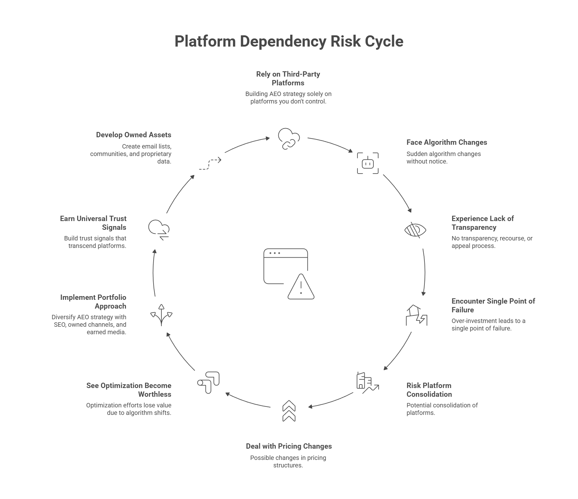 Platform dependency risk cycle showing AEO strategy vulnerabilities and portfolio diversification solutions