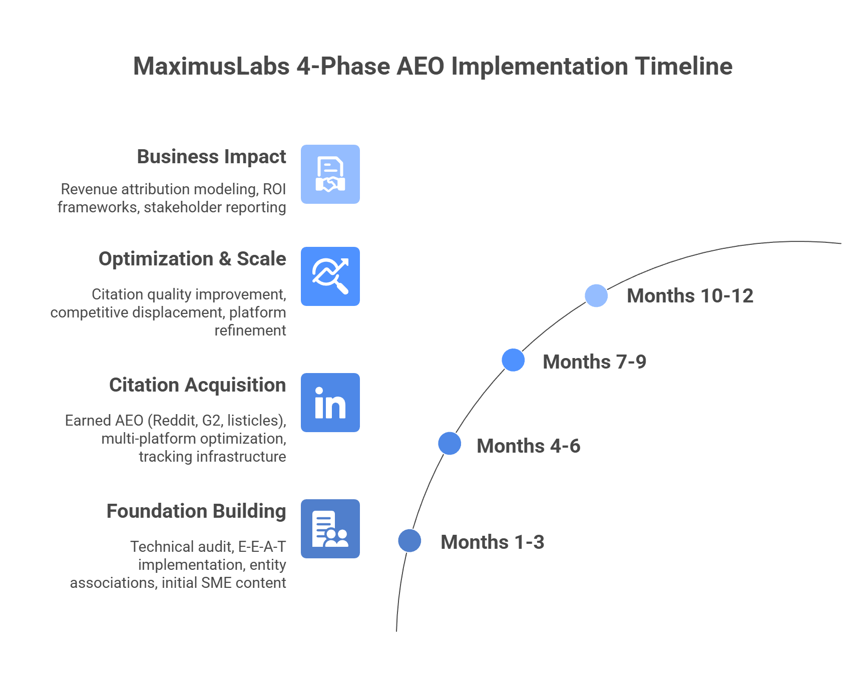 MaximusLabs 4-phase AEO implementation timeline from foundation building to business impact validation