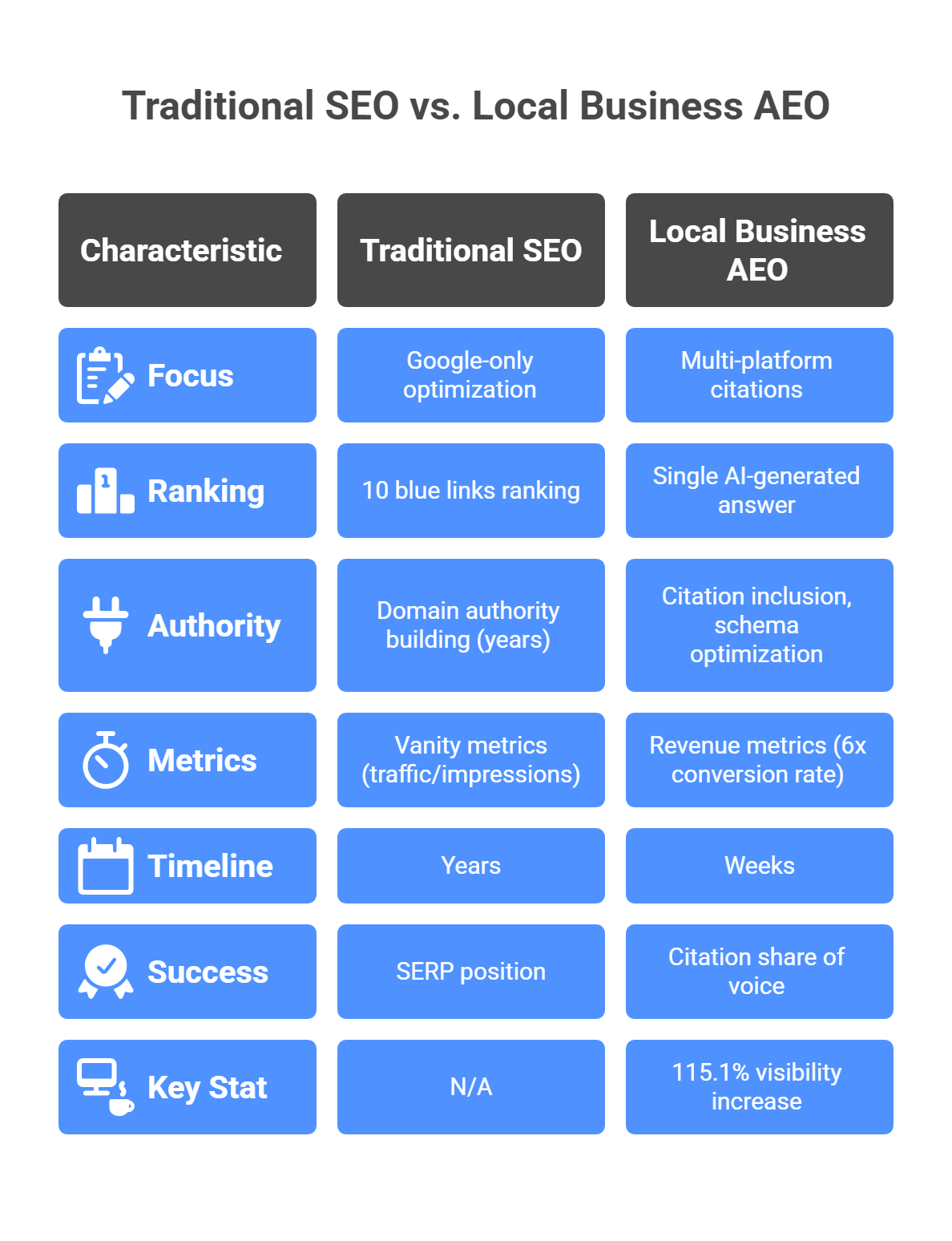 Side-by-side comparison chart contrasting traditional local SEO focus with AI-native local business AEO strategies