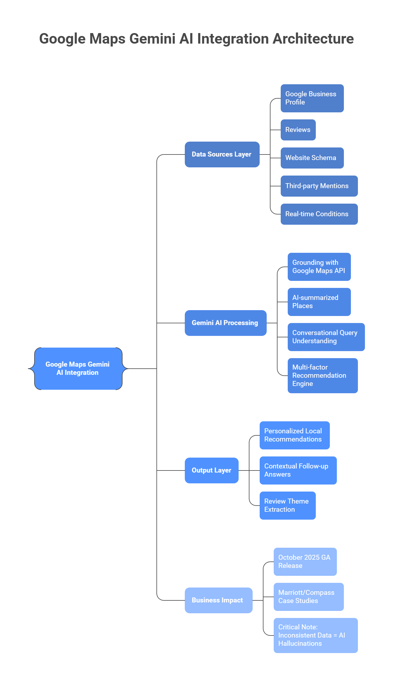 Gemini AI architecture diagram showing data sources, processing layers, and personalized local recommendation outputs