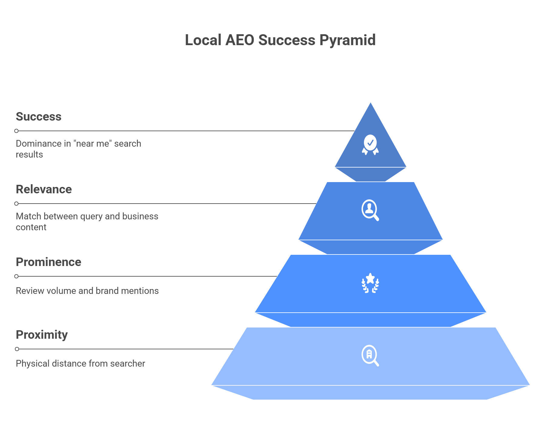 Four-tier pyramid showing proximity, prominence, relevance, and success factors for near me query dominance