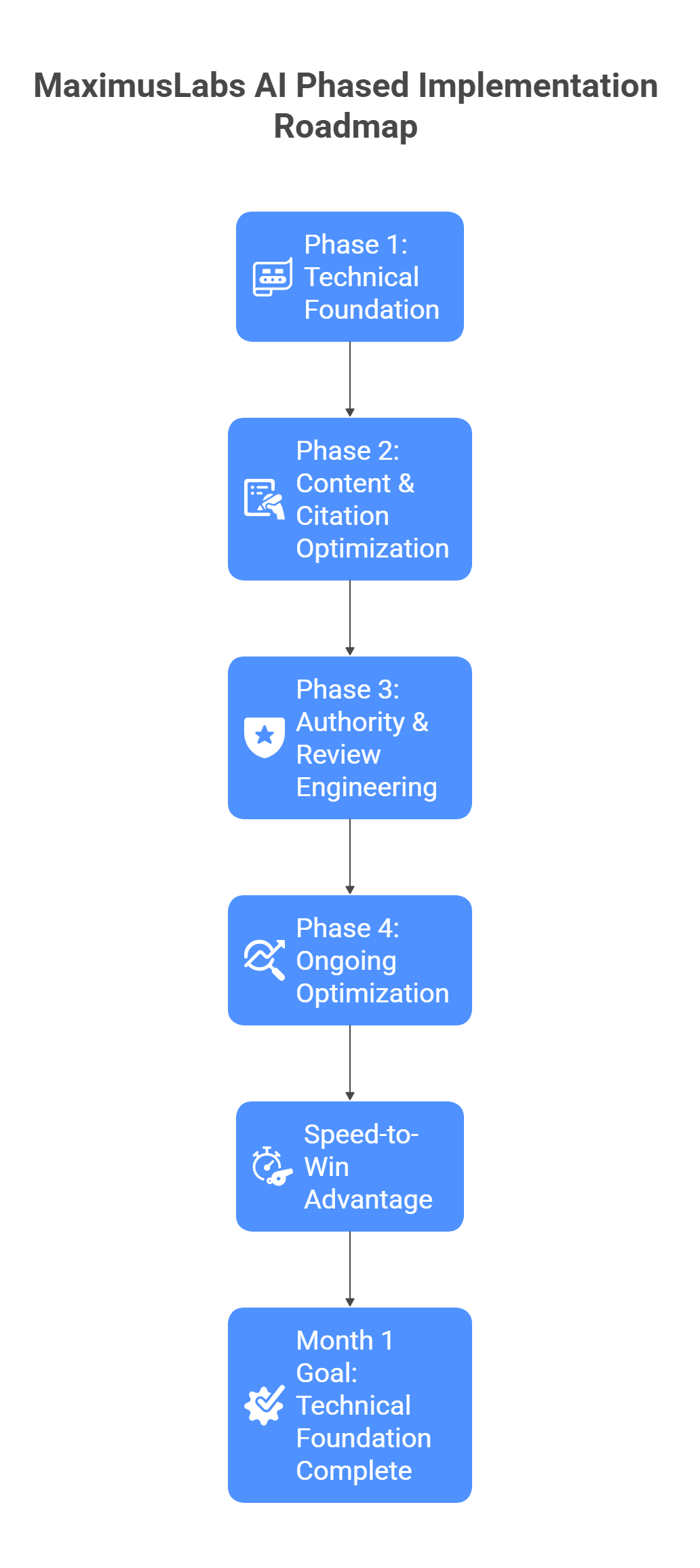 Local business AEO implementation timeline showing four phases from technical foundation to ongoing optimization