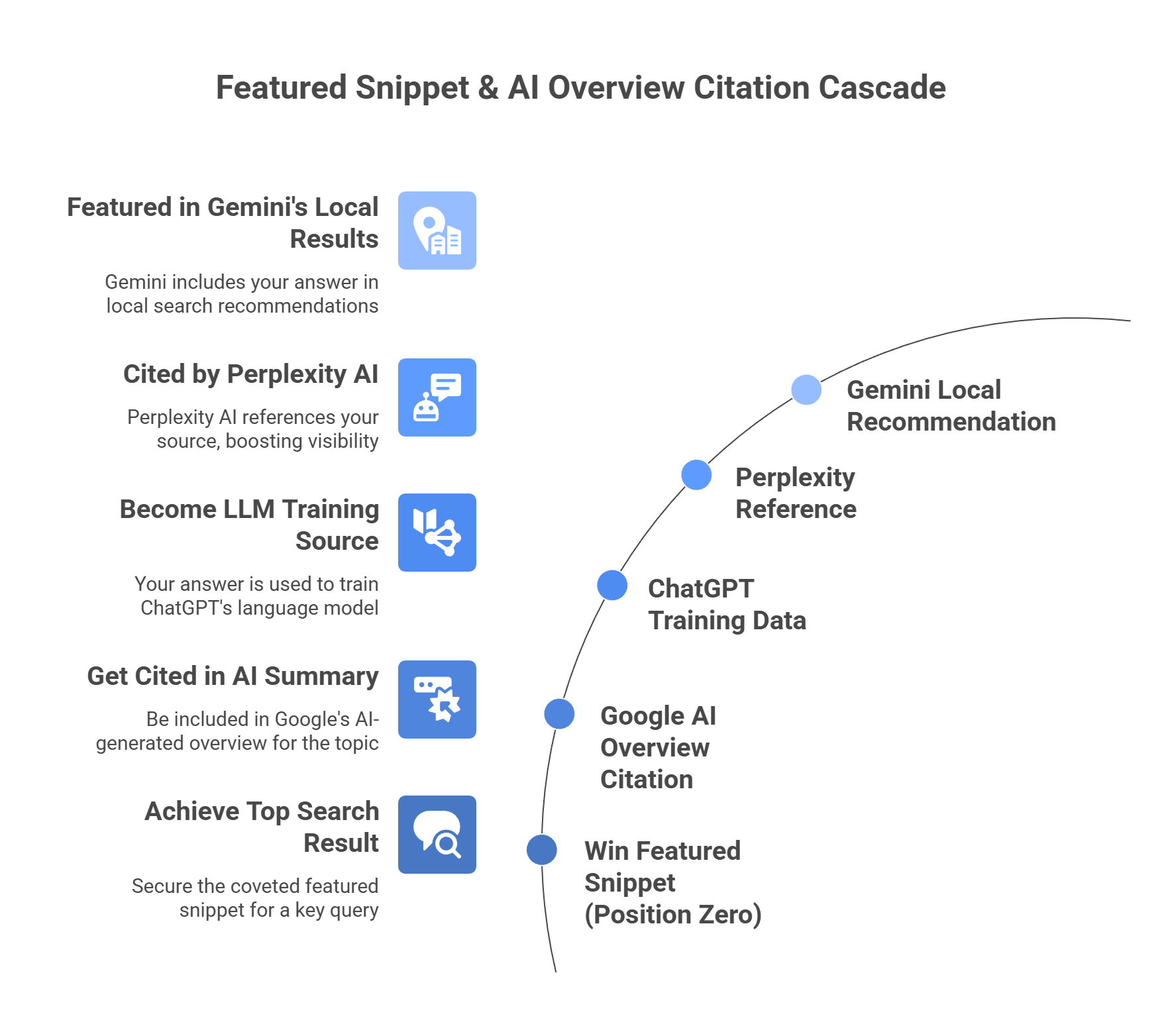  Featured snippet cascade showing path from position zero to Gemini local recommendations and AI citations