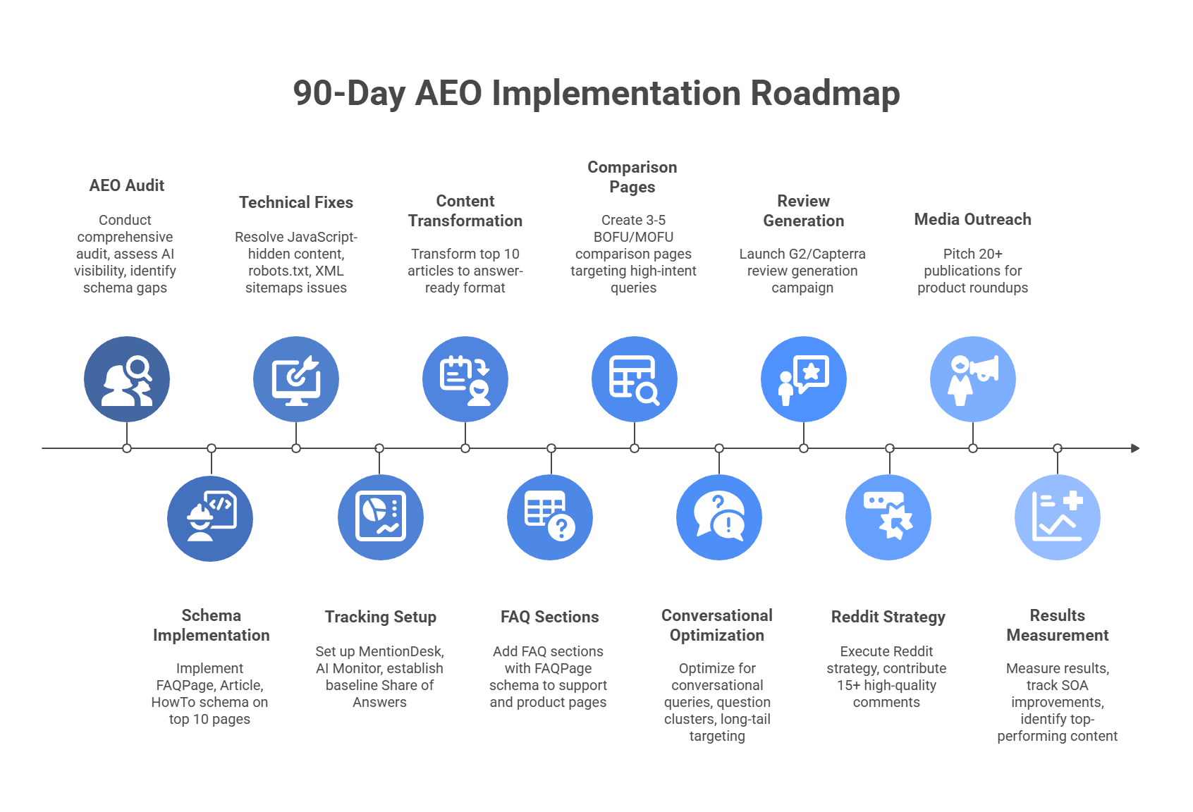 90-day AEO implementation roadmap with phased timeline from foundation to citation engineering scale