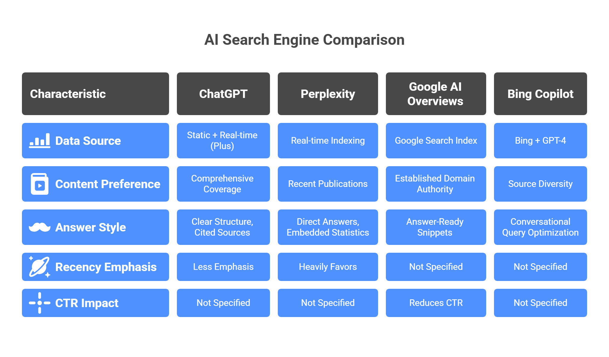 AI search engine comparison chart for ChatGPT, Perplexity, Google AI Overviews, and Bing Copilot optimization