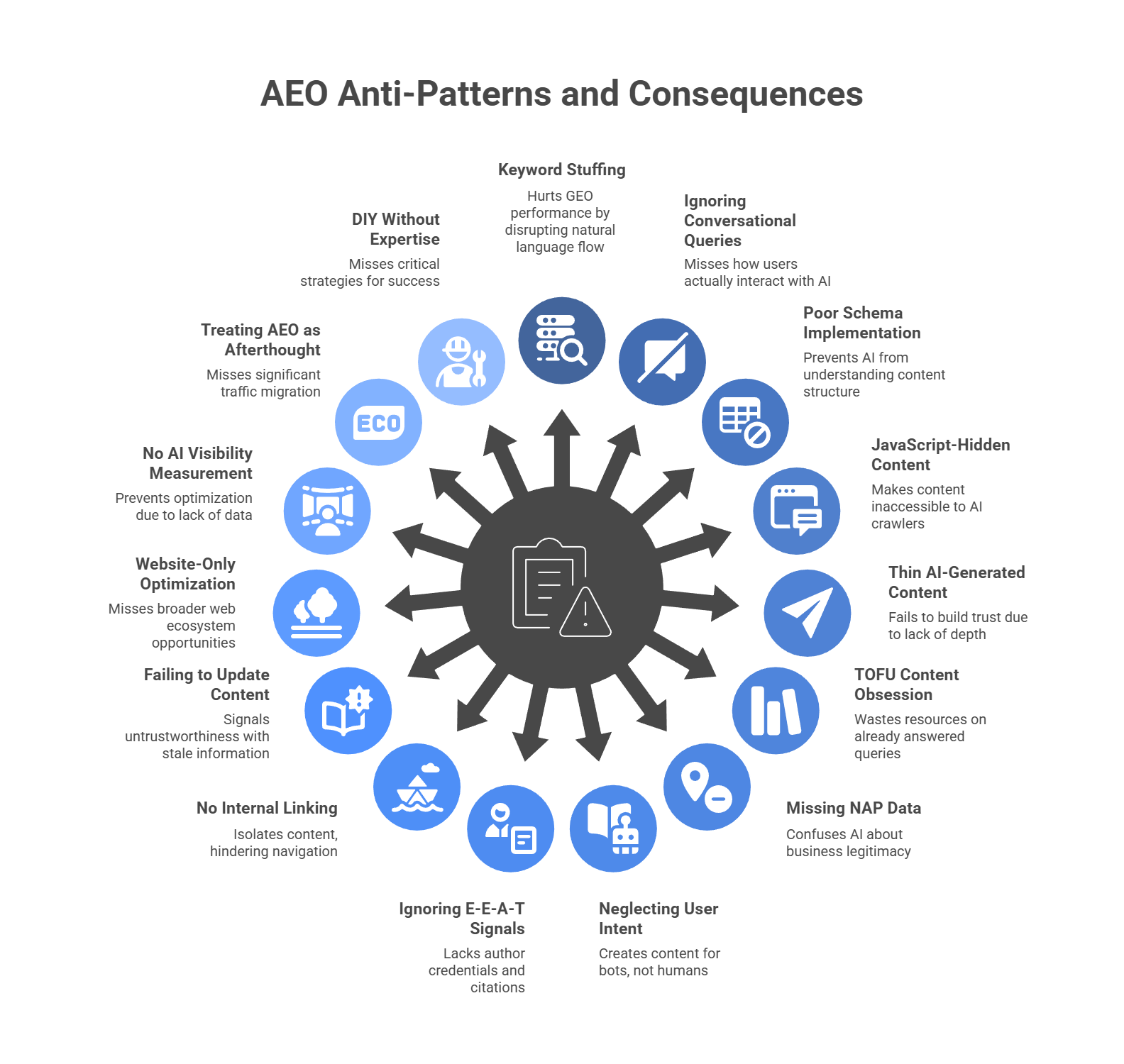  AEO anti-patterns checklist showing 15 critical mistakes that prevent AI search visibility and citations