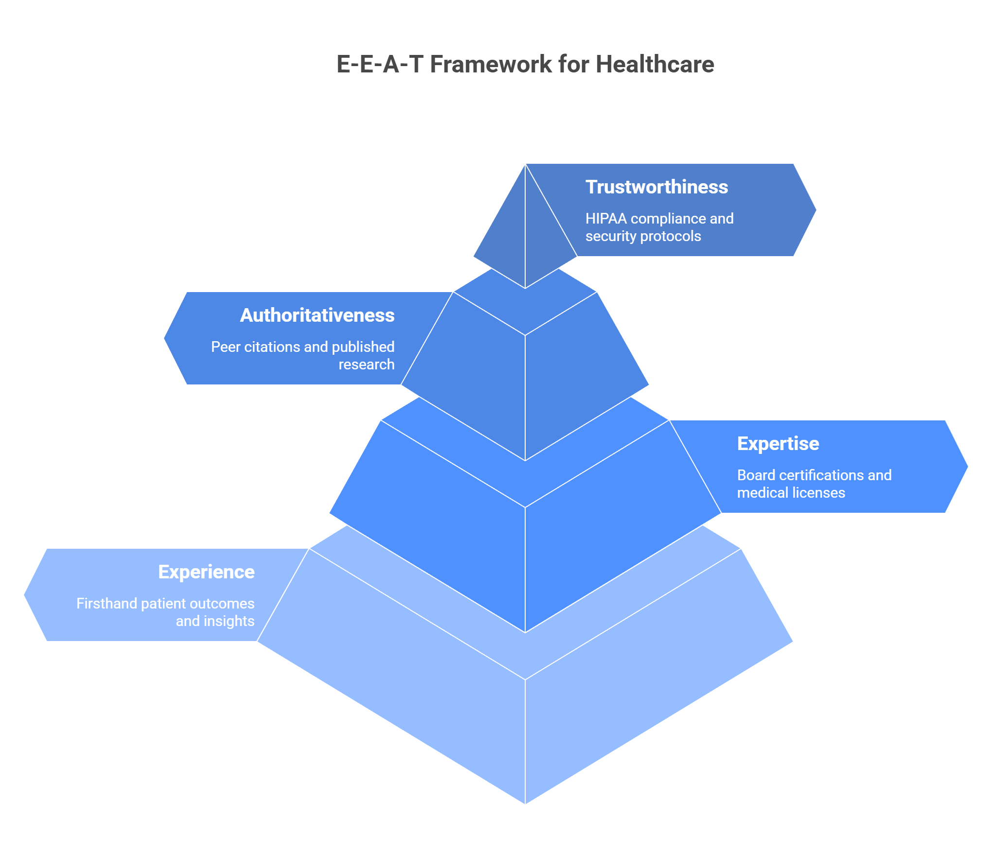 E-E-A-T Framework pyramid for healthcare showing Experience, Expertise, Authoritativeness, Trustworthiness layers