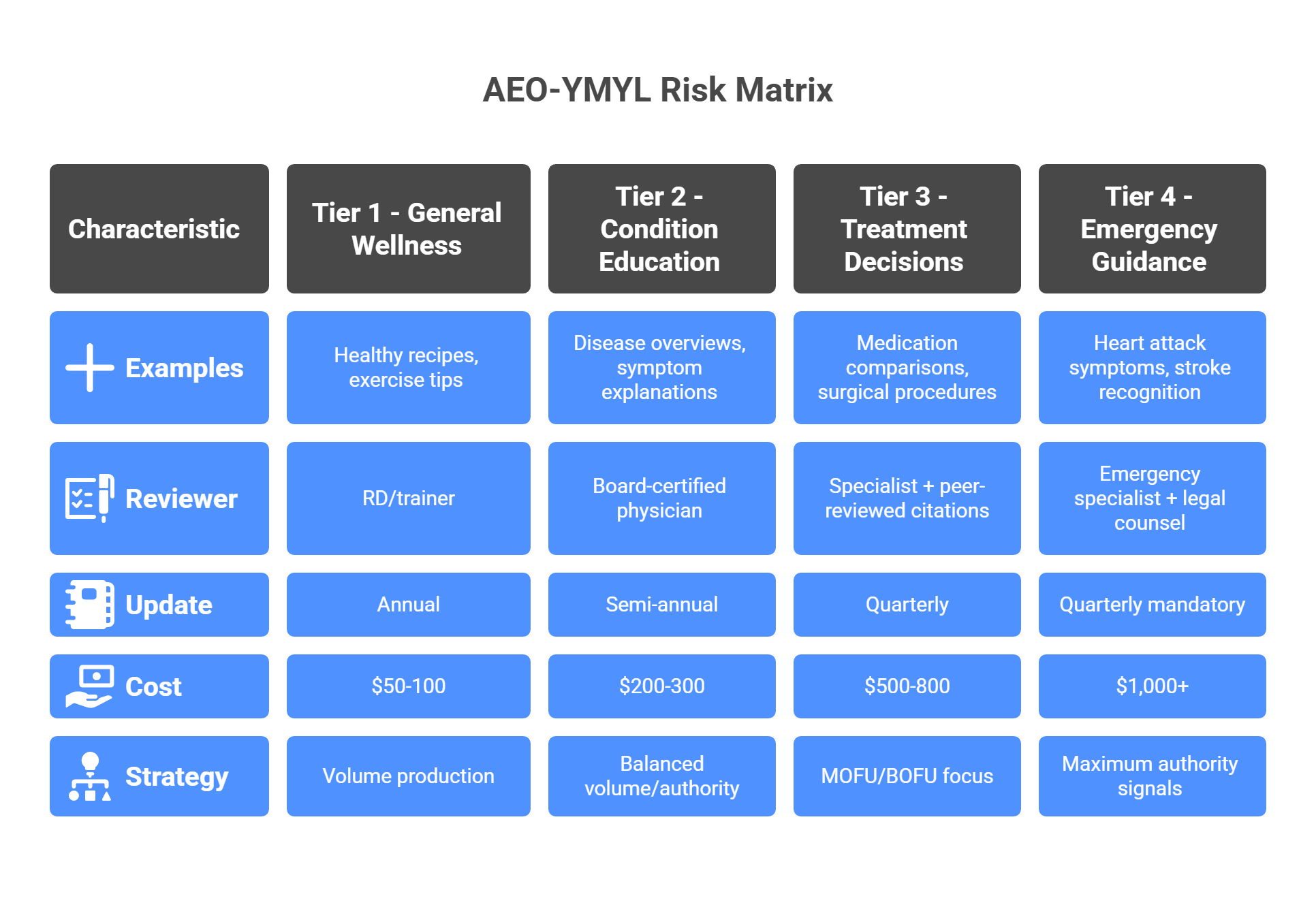 AEO-YMYL Risk Matrix categorizing healthcare content across four tiers from general wellness to emergency guidance