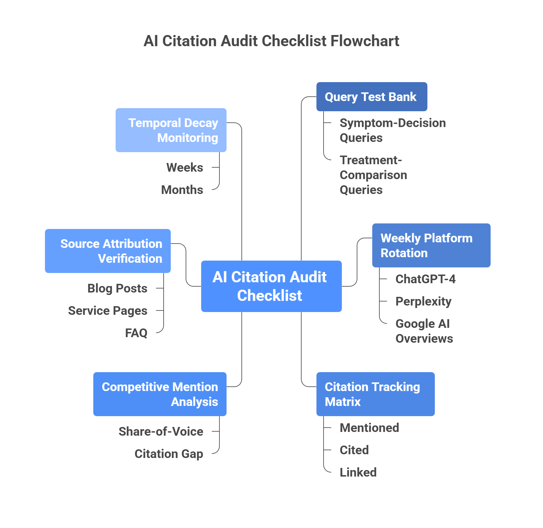 AI Citation Audit Checklist flowchart with six components tracking healthcare brand visibility across platforms