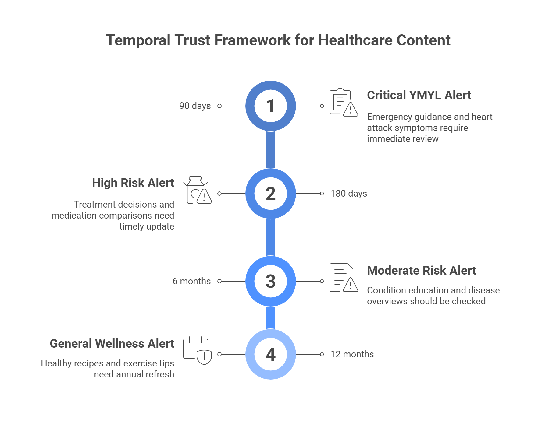 Temporal Trust Framework showing automated content aging alerts by YMYL risk tier for healthcare sites
