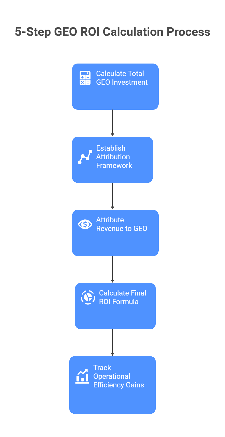 Five-step GEO ROI calculation process flowchart from investment calculation to operational efficiency tracking