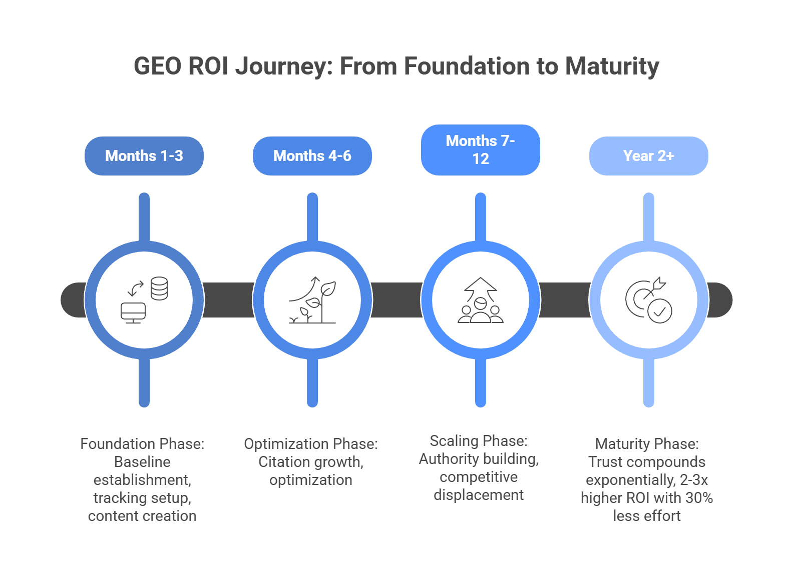  GEO ROI timeline showing four phases from foundation to maturity with months 1-3, 4-6, 7-12, and year 2+ milestones