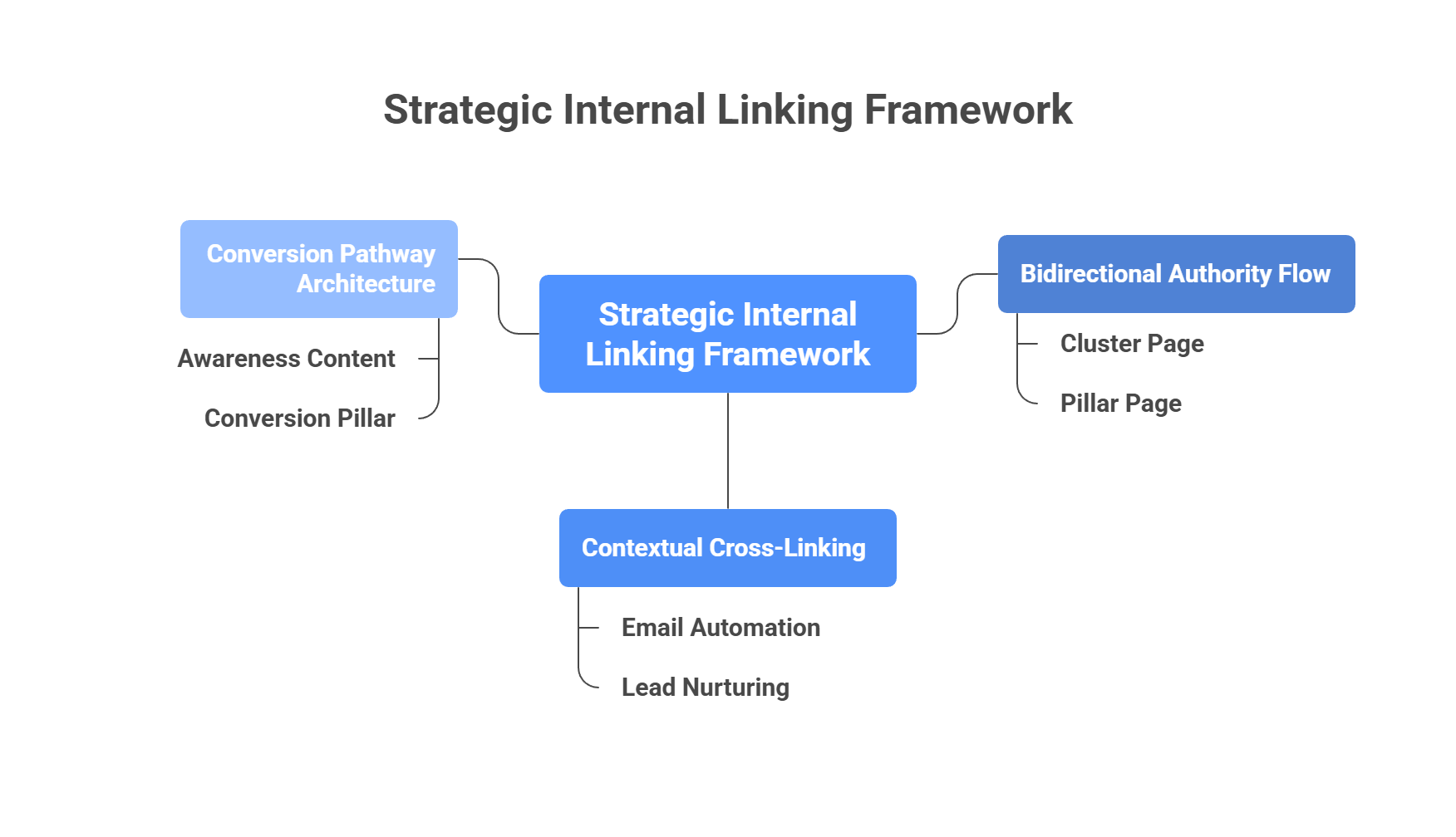  Strategic internal linking framework for GEO showing conversion pathway, bidirectional authority flow, and contextual cross-linking