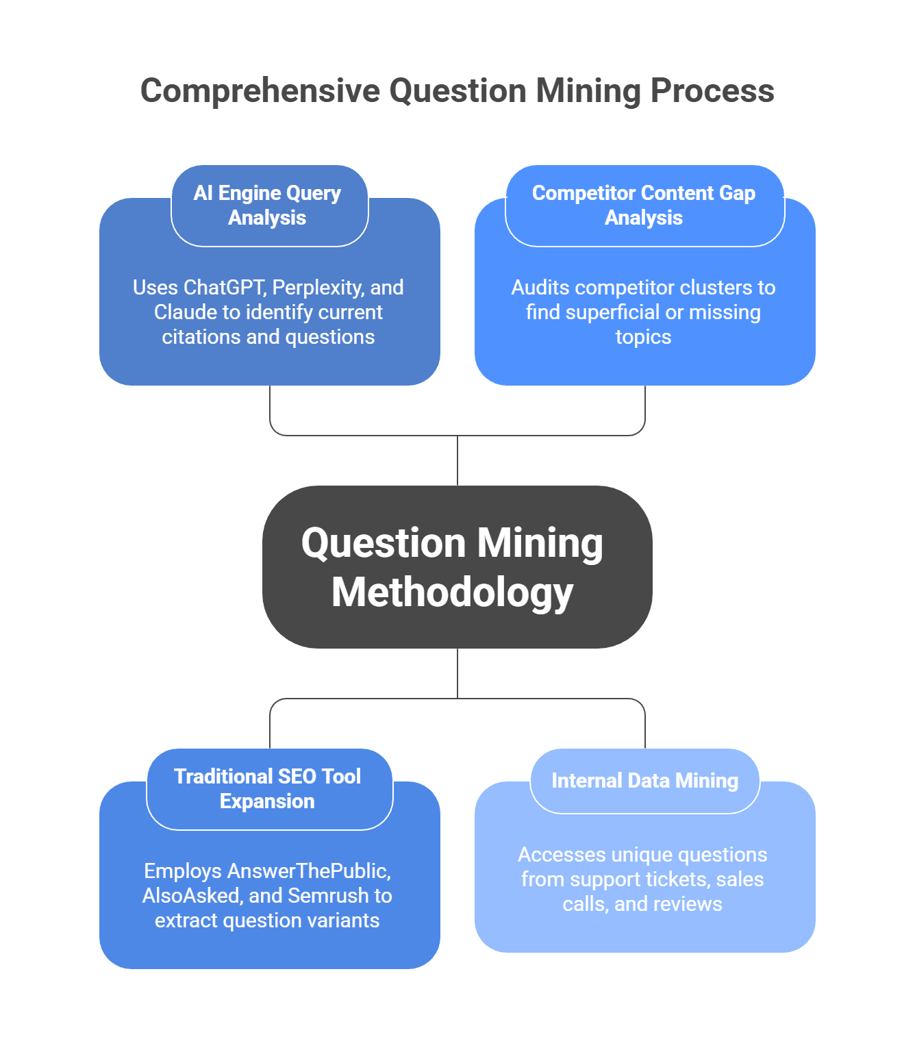  Comprehensive question mining process using AI engines, competitor gap analysis, SEO tools, and internal data sources