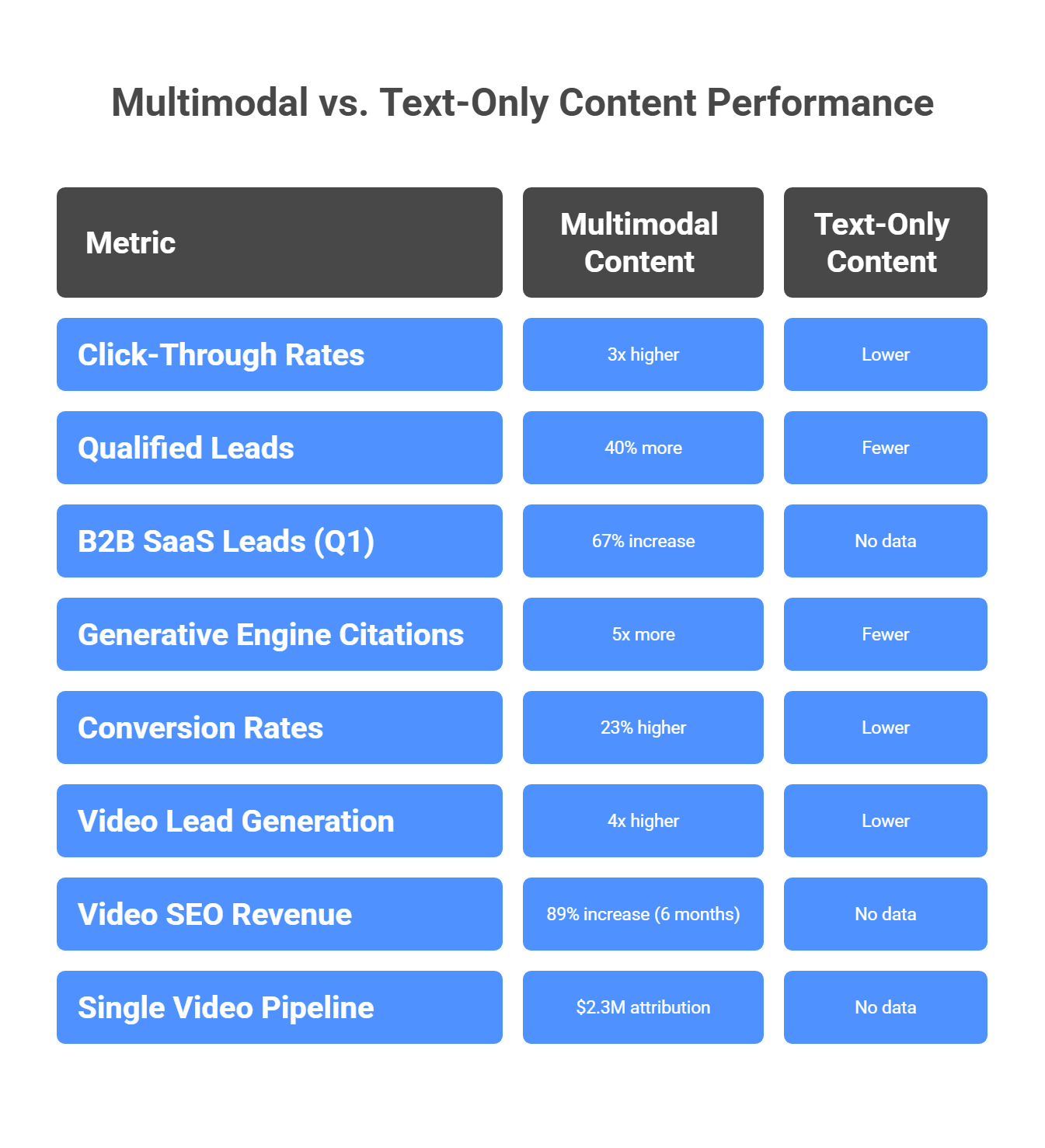 Multimodal GEO vs text-only content performance comparison showing click-through rates, qualified leads, and revenue metrics
