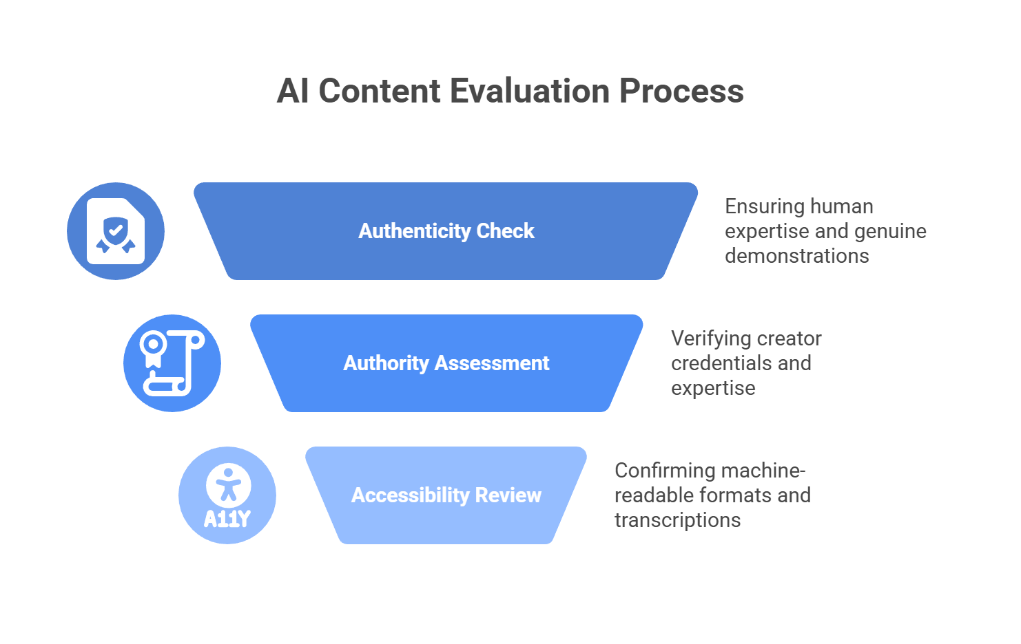AI content evaluation process showing authenticity, authority, and accessibility trust framework for generative engines