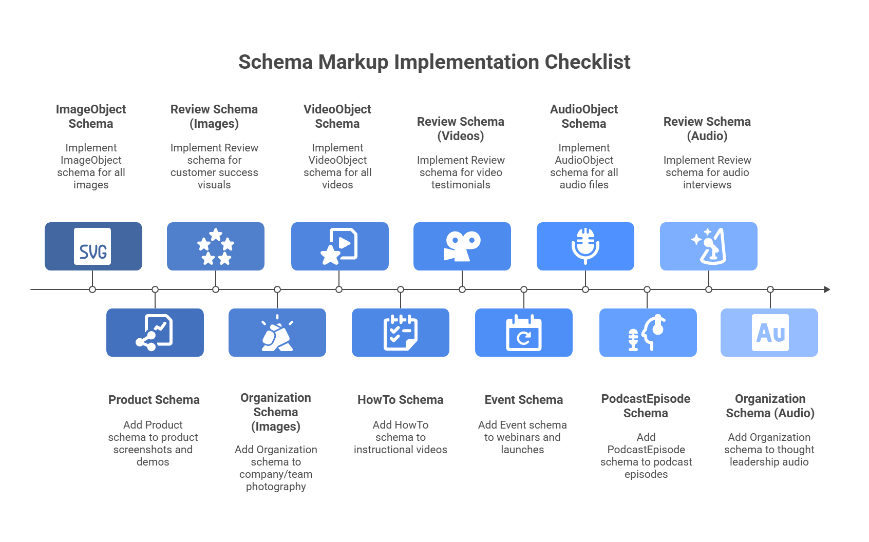 Schema markup implementation checklist for multimodal GEO showing ImageObject, VideoObject, and AudioObject structured data types
