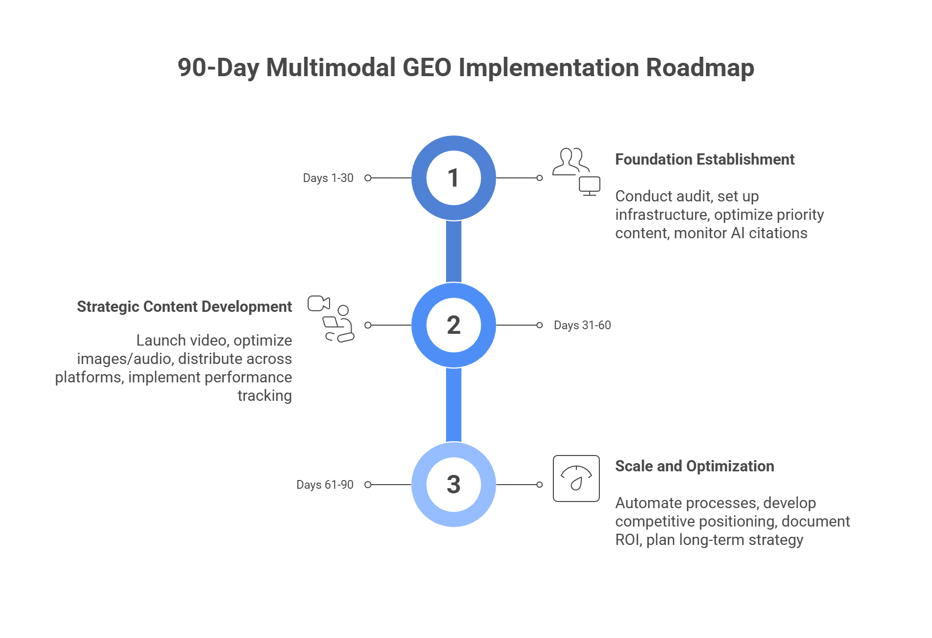 90-day multimodal GEO implementation roadmap with foundation, strategic development, and scale optimization phases