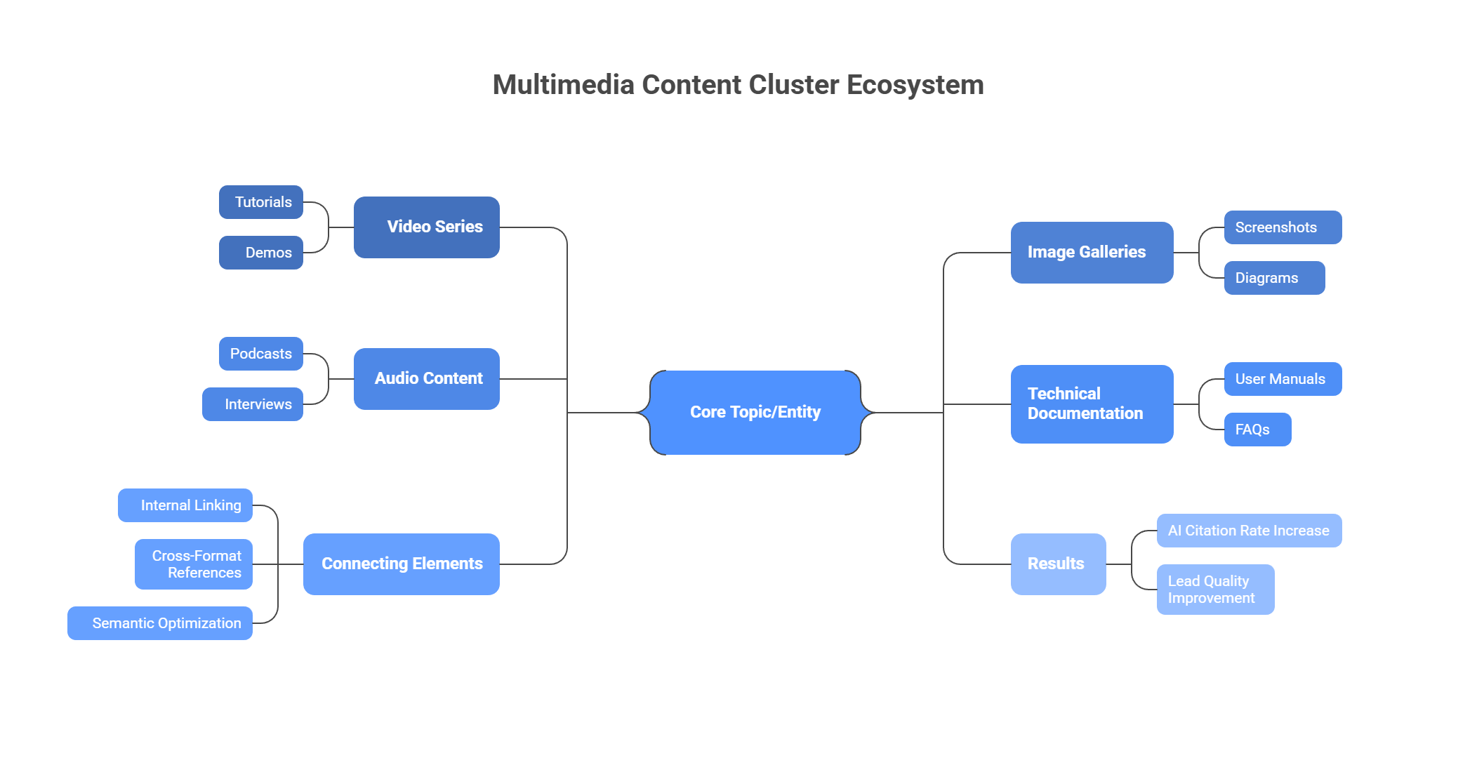 Multimedia content cluster ecosystem diagram with video, audio, images, and technical documentation connected to core topic