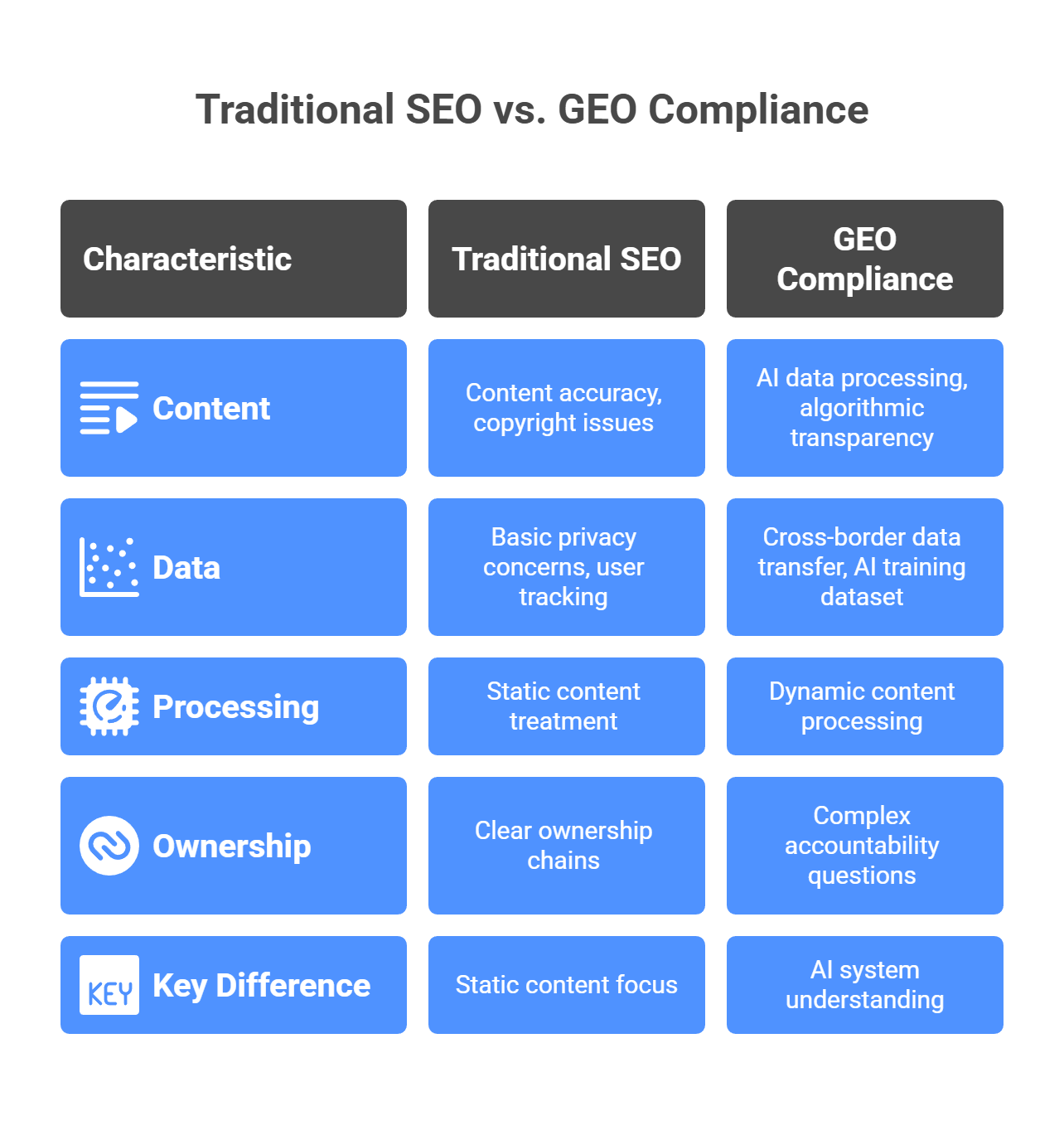 Traditional SEO vs GEO compliance comparison showing content, data, processing, ownership, and key differences