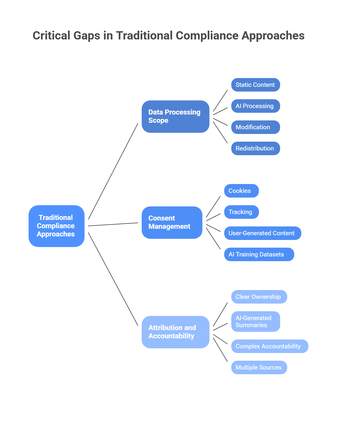 Three critical gaps in traditional compliance: data processing scope, consent management, attribution accountability