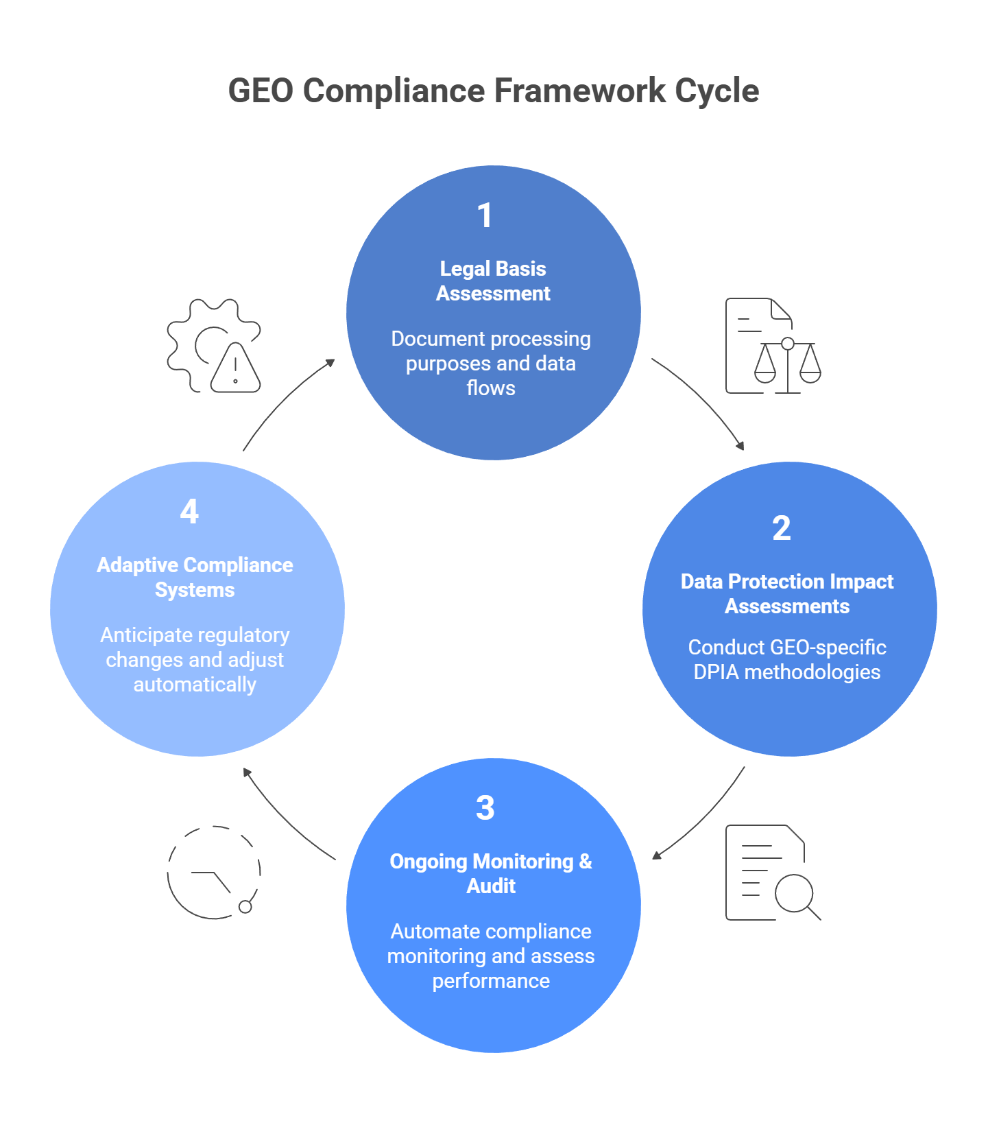GEO compliance framework cycle with four continuous stages: legal assessment, DPIA, monitoring, and adaptive systems