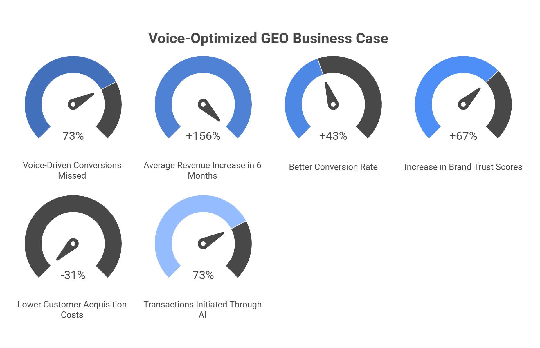 Voice-optimized GEO business metrics showing 156% revenue increase and 73% conversions missed with traditional SEO