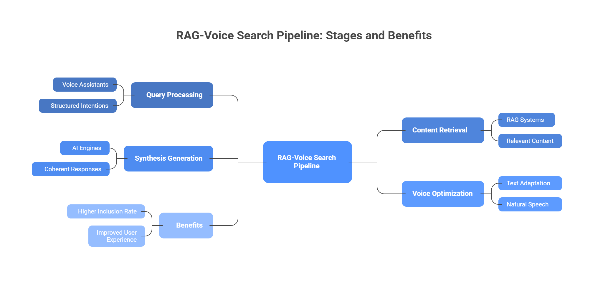 RAG-voice search pipeline diagram showing four stages from query processing to voice optimization for GEO