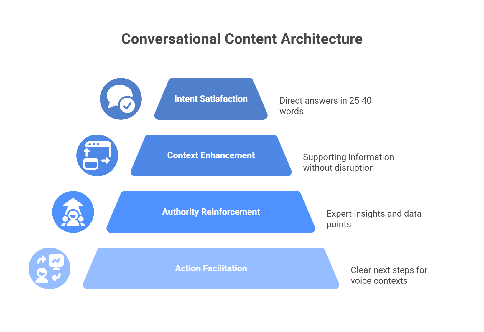  Conversational content architecture framework with four layers for GEO and voice search optimization