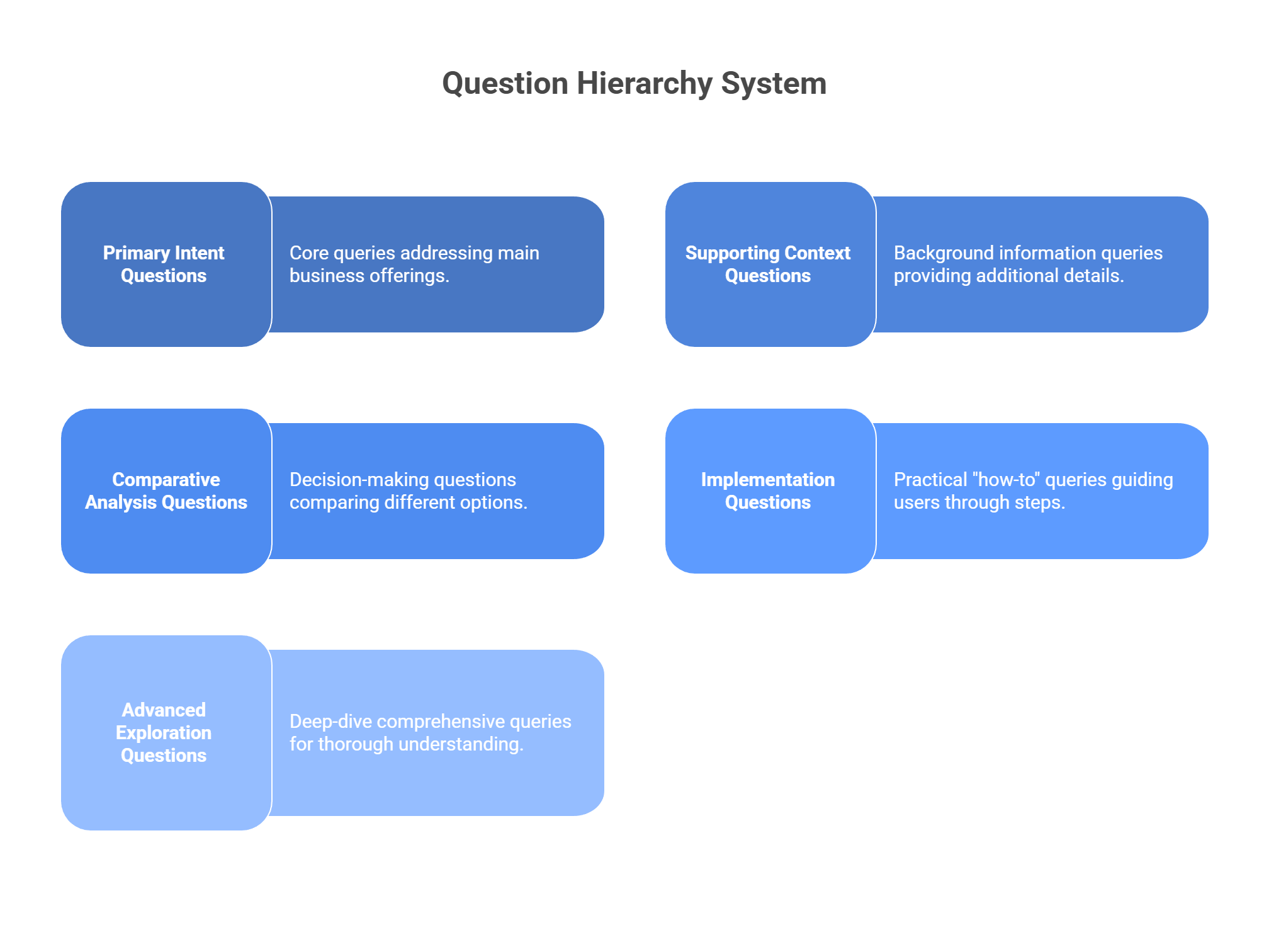 Question hierarchy system for GEO and voice search keyword research with five strategic categories