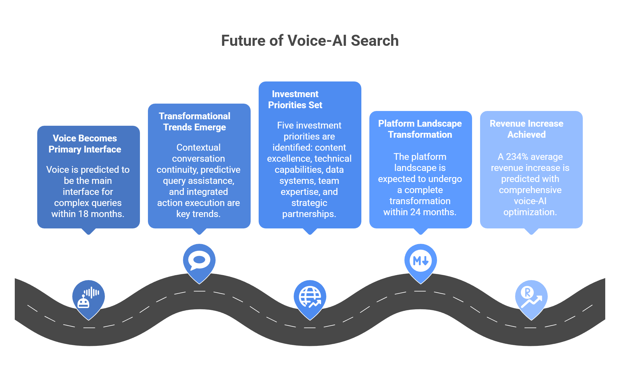  Future of voice-AI search roadmap showing investment priorities and 234% revenue increase prediction