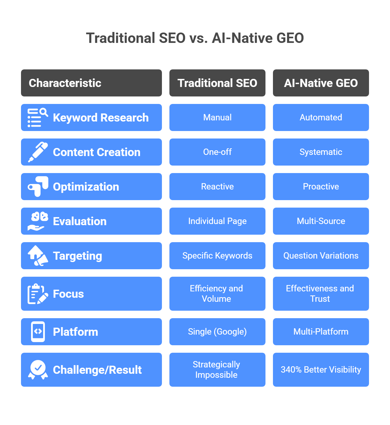 Traditional SEO versus AI-native GEO comparison chart highlighting automation differences