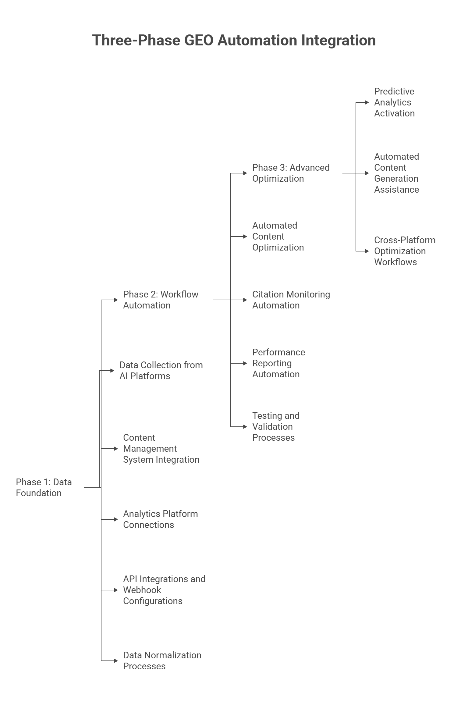 Three-phase GEO automation integration workflow from data foundation to advanced optimization