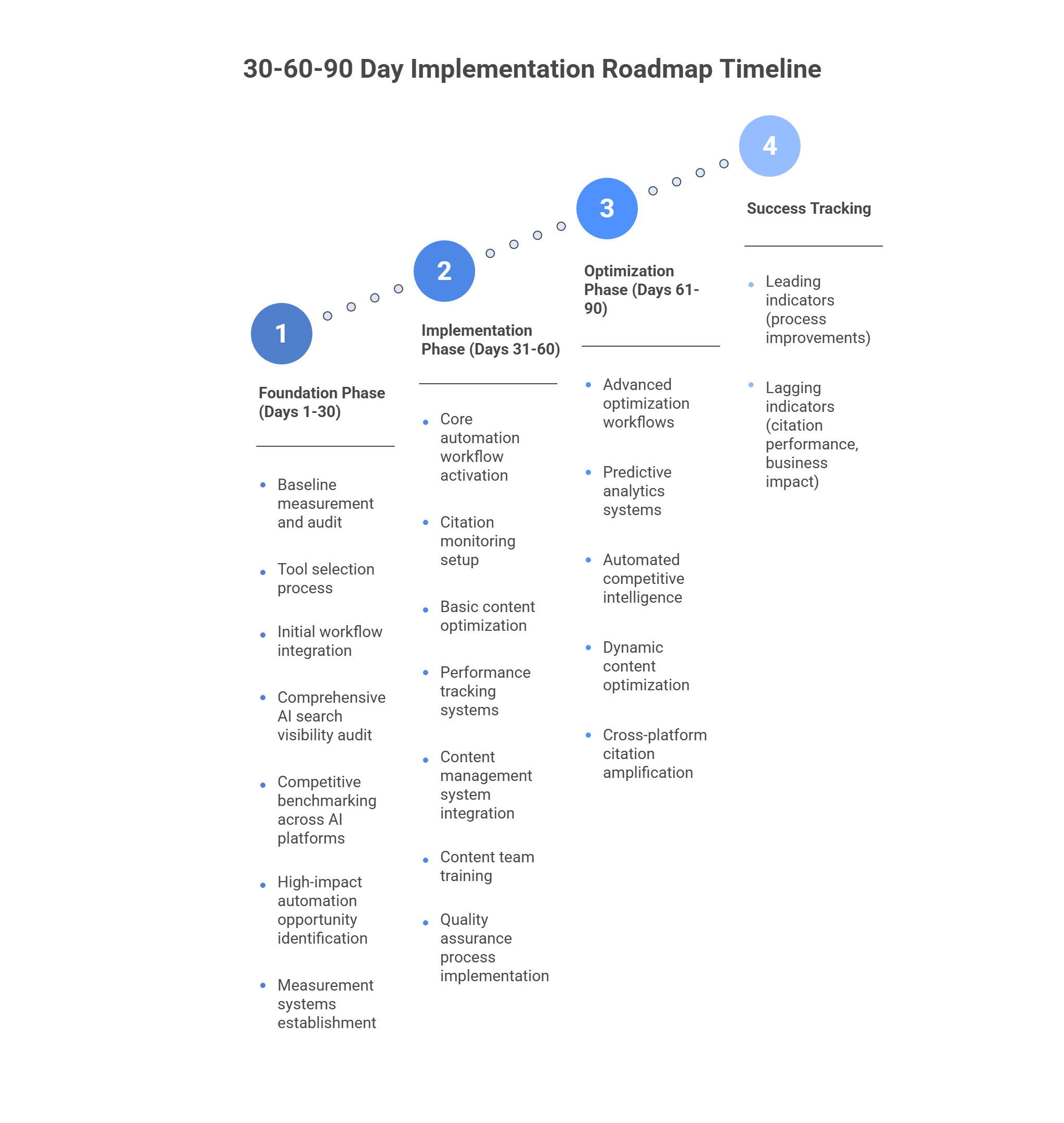  30-60-90 day GEO automation implementation roadmap timeline with phase-specific deliverables