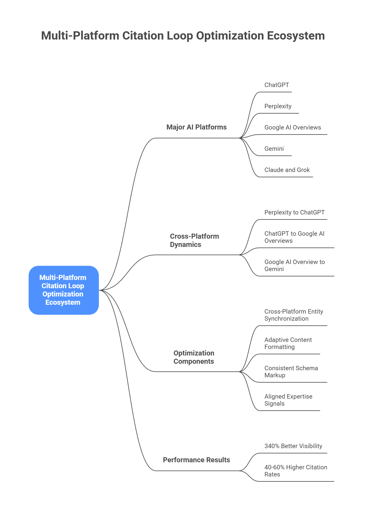 Multi-platform citation loop optimization ecosystem for GEO automation showing AI platform interconnections