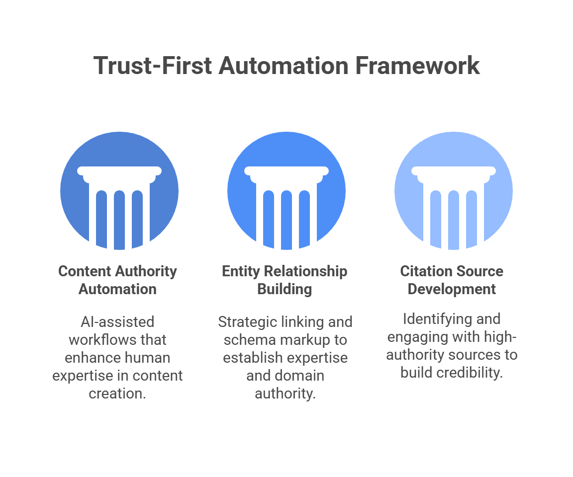  Trust-first automation framework showing three pillars of GEO content authority building