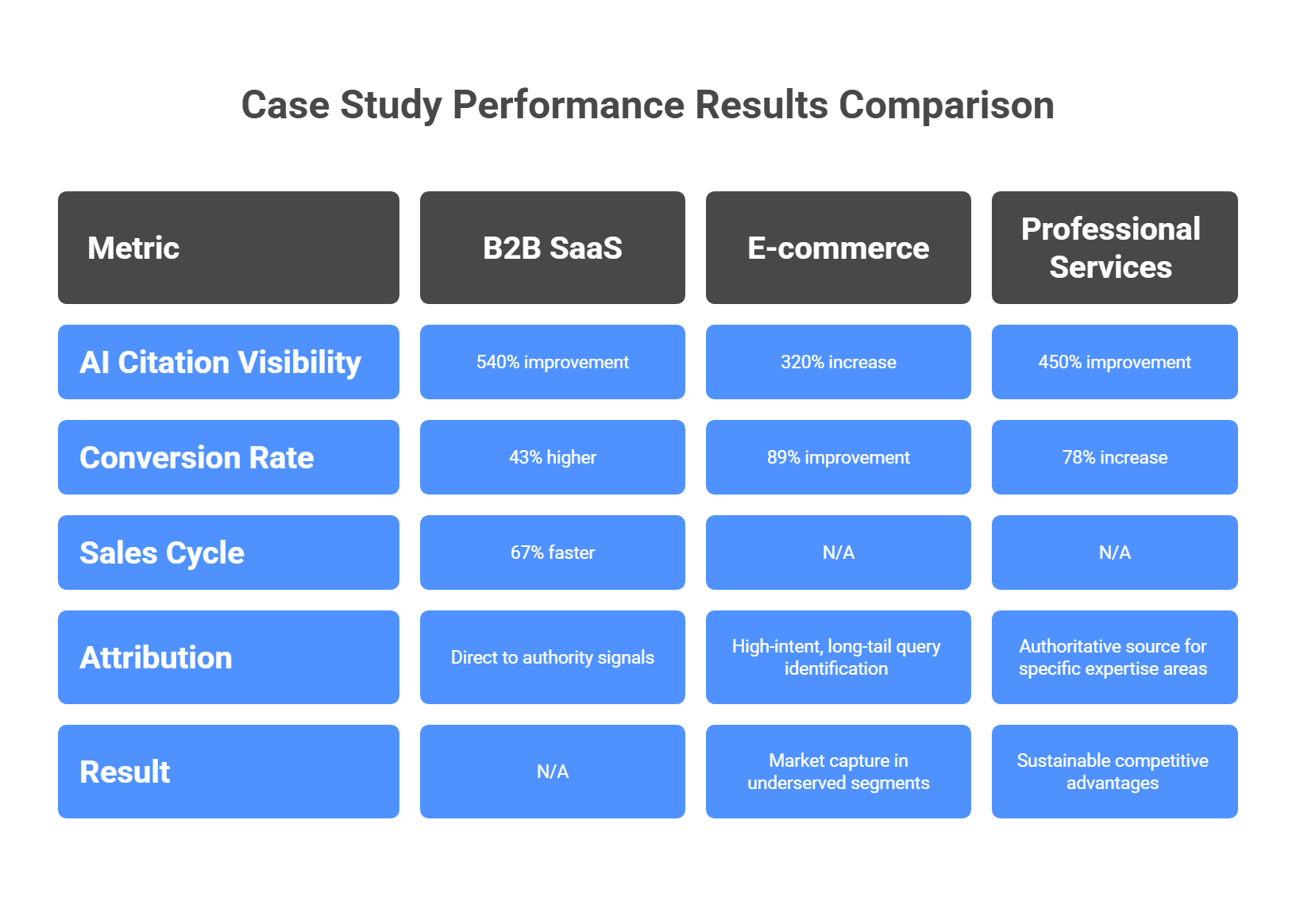 Case study performance results comparing B2B SaaS, e-commerce, and professional services GEO outcomes
