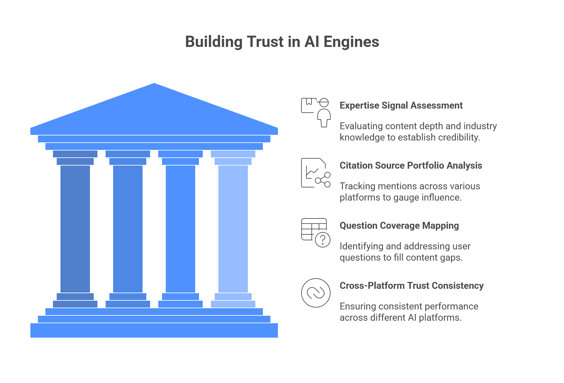  Four pillars trust-first GEO competitive framework showing expertise signals and citation analysis for AI engines
