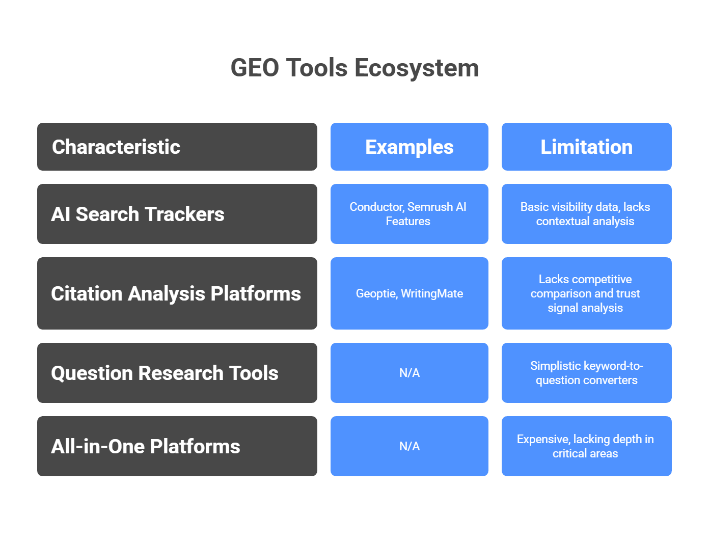 GEO tools ecosystem table categorizing AI search trackers citation platforms and competitive intelligence software